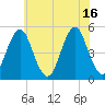 Northville tide chart for Friday, July 16, 2021