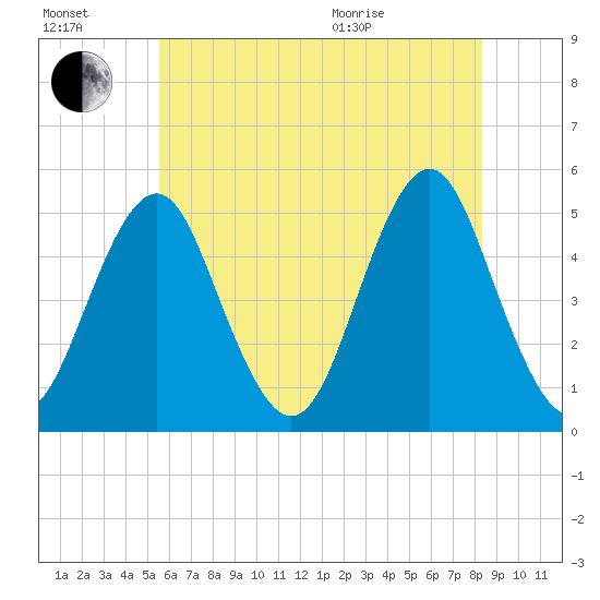 Northville tide chart for Saturday, July 17, 2021