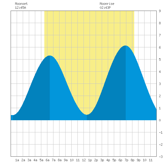 Northville tide chart for Sunday, July 18, 2021
