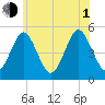 Northville tide chart for Thursday, July 1, 2021