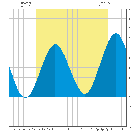 Northville tide chart for Wednesday, July 21, 2021