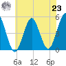 Northville tide chart for Friday, July 23, 2021