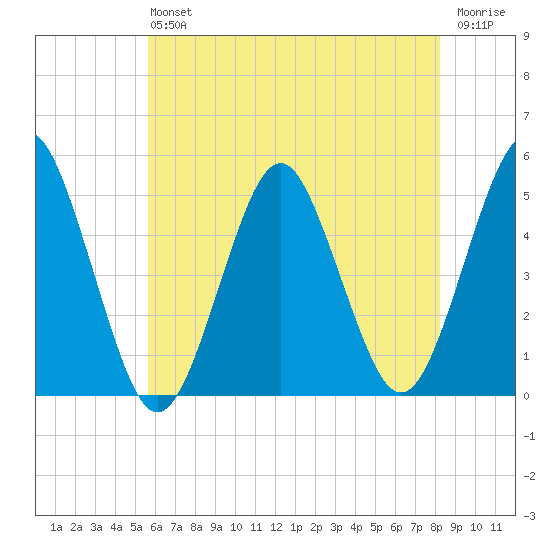 Northville tide chart for Saturday, July 24, 2021