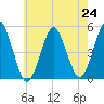 Northville tide chart for Saturday, July 24, 2021