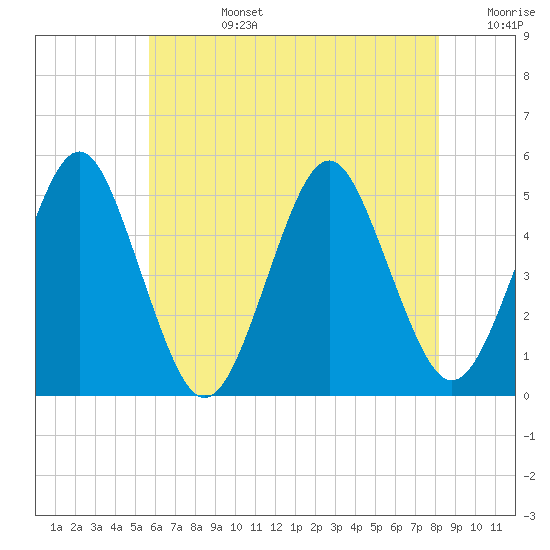 Northville tide chart for Tuesday, July 27, 2021