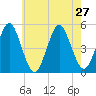 Northville tide chart for Tuesday, July 27, 2021