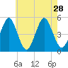 Northville tide chart for Wednesday, July 28, 2021