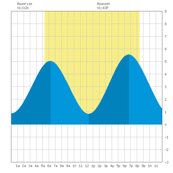 Northville tide chart for Friday, July 2, 2021