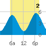 Northville tide chart for Friday, July 2, 2021