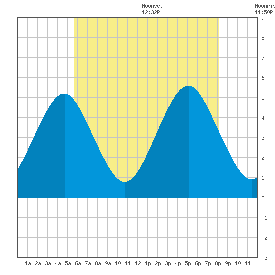 Northville tide chart for Friday, July 30, 2021