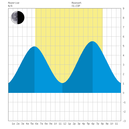 Northville tide chart for Saturday, July 31, 2021