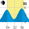 Northville tide chart for Saturday, July 31, 2021
