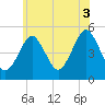 Northville tide chart for Saturday, July 3, 2021