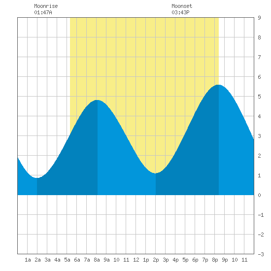 Northville tide chart for Sunday, July 4, 2021