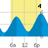 Northville tide chart for Sunday, July 4, 2021