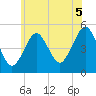 Northville tide chart for Monday, July 5, 2021