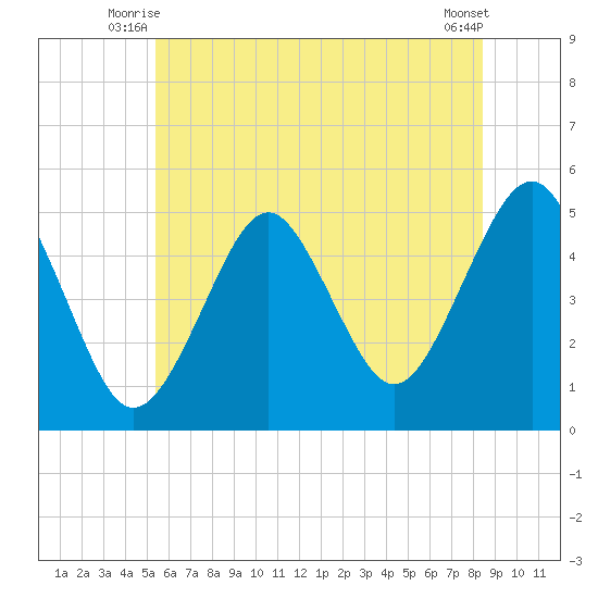 Northville tide chart for Wednesday, July 7, 2021