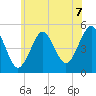 Northville tide chart for Wednesday, July 7, 2021
