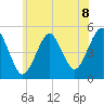 Northville tide chart for Thursday, July 8, 2021