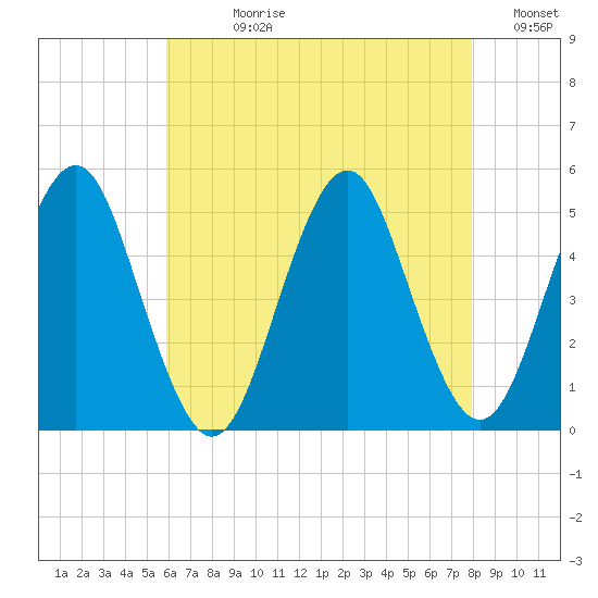 Northville tide chart for Wednesday, August 11, 2021
