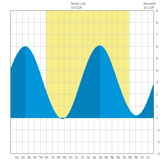 Northville tide chart for Thursday, August 12, 2021