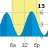 Northville tide chart for Friday, August 13, 2021