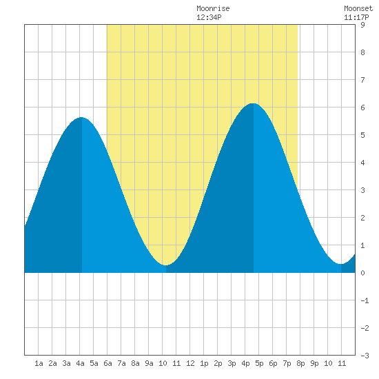 Northville tide chart for Saturday, August 14, 2021