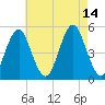 Northville tide chart for Saturday, August 14, 2021