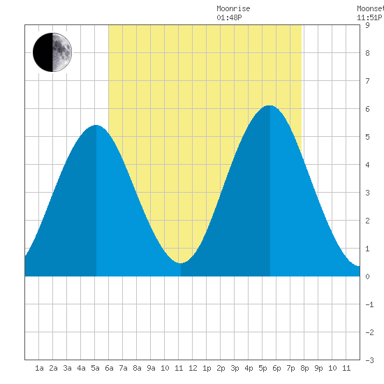 Northville tide chart for Sunday, August 15, 2021