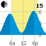 Northville tide chart for Sunday, August 15, 2021