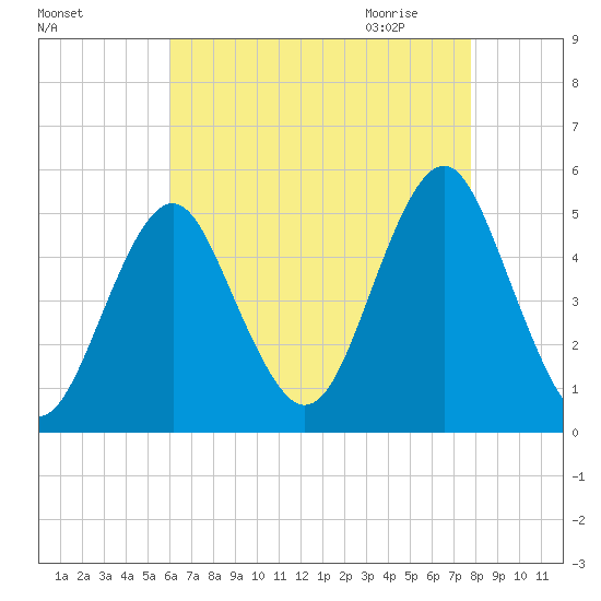 Northville tide chart for Monday, August 16, 2021