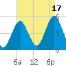 Northville tide chart for Tuesday, August 17, 2021