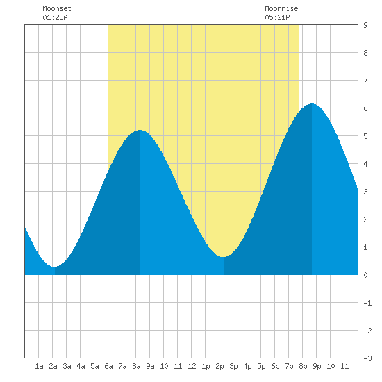 Northville tide chart for Wednesday, August 18, 2021