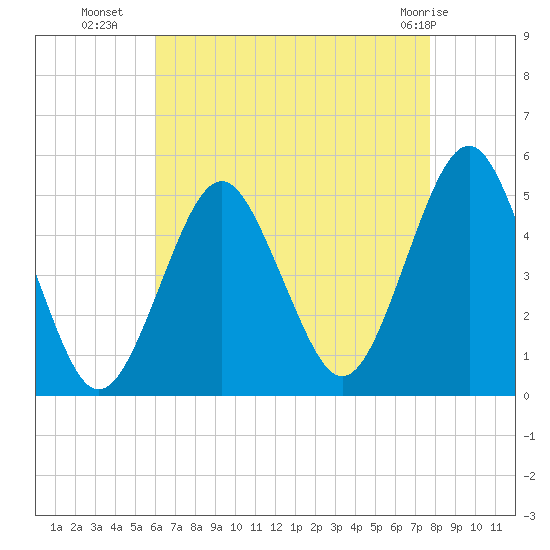 Northville tide chart for Thursday, August 19, 2021
