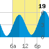Northville tide chart for Thursday, August 19, 2021