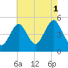 Northville tide chart for Sunday, August 1, 2021