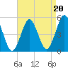 Northville tide chart for Friday, August 20, 2021