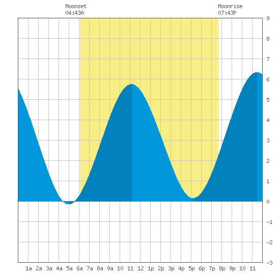 Northville tide chart for Saturday, August 21, 2021