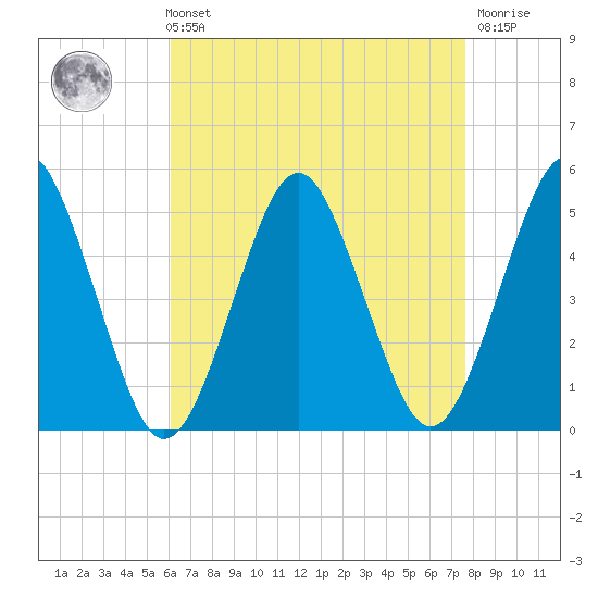 Northville tide chart for Sunday, August 22, 2021