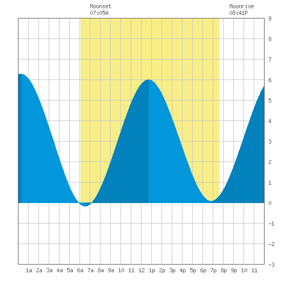 Northville tide chart for Monday, August 23, 2021