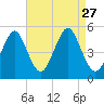 Northville tide chart for Friday, August 27, 2021