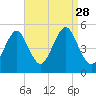 Northville tide chart for Saturday, August 28, 2021