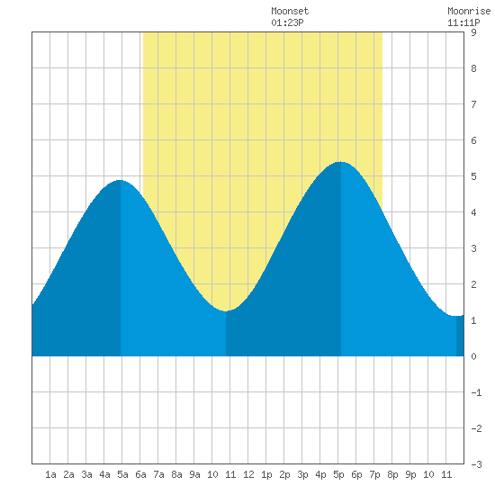 Northville tide chart for Sunday, August 29, 2021
