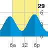 Northville tide chart for Sunday, August 29, 2021