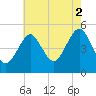 Northville tide chart for Monday, August 2, 2021