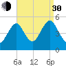 Northville tide chart for Monday, August 30, 2021