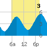 Northville tide chart for Tuesday, August 3, 2021