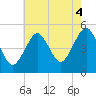 Northville tide chart for Wednesday, August 4, 2021