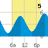 Northville tide chart for Thursday, August 5, 2021