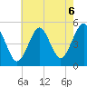 Northville tide chart for Friday, August 6, 2021